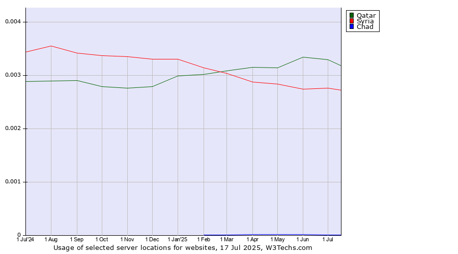 Historical trends in the usage of Qatar vs. Syria vs. Chad