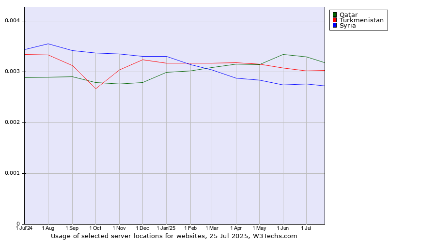 Historical trends in the usage of Qatar vs. Turkmenistan vs. Syria
