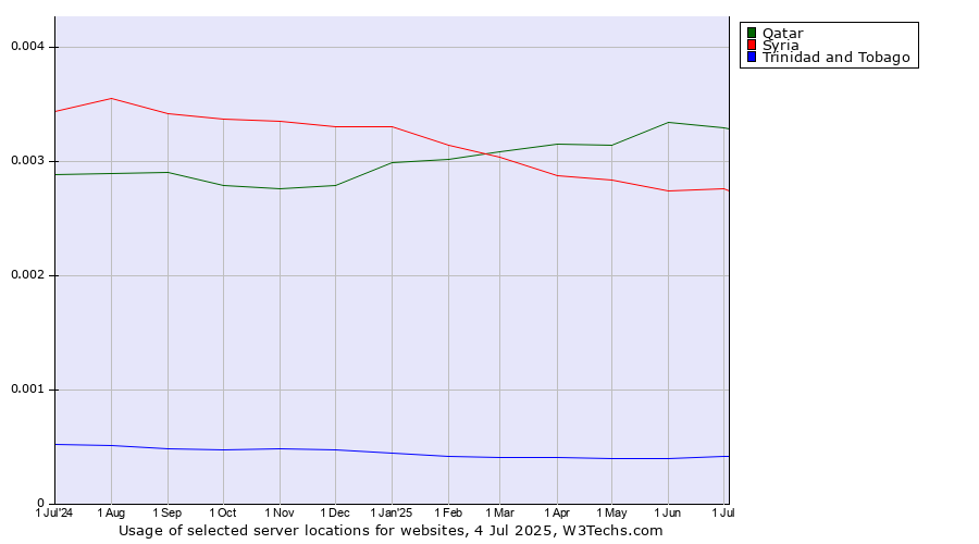 Historical trends in the usage of Qatar vs. Syria vs. Trinidad and Tobago