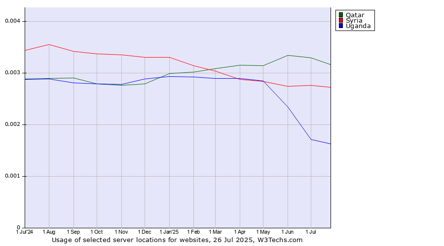 Historical trends in the usage of Qatar vs. Syria vs. Uganda