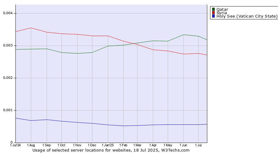 Historical trends in the usage of Qatar vs. Syria vs. Holy See (Vatican City State)