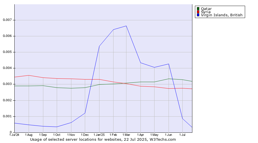 Historical trends in the usage of Qatar vs. Syria vs. Virgin Islands, British