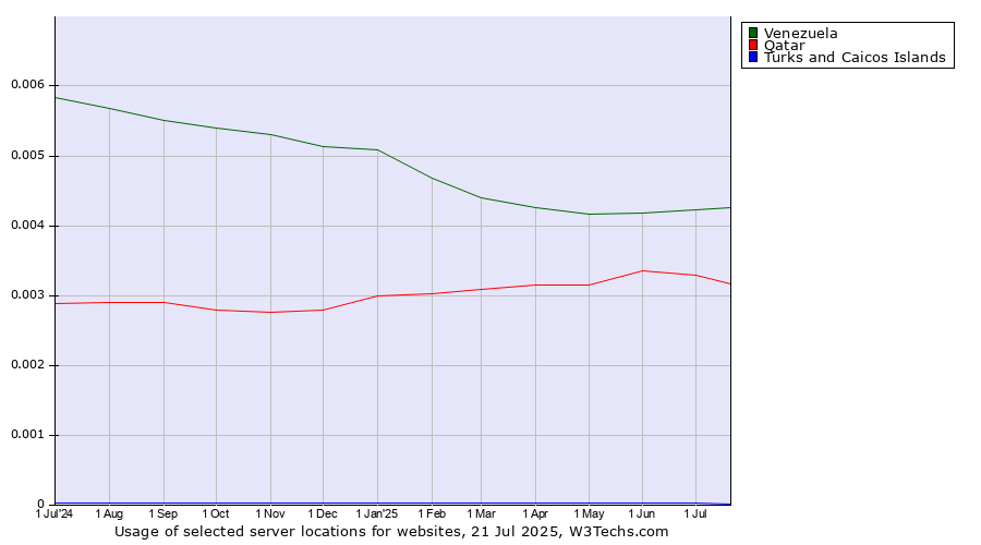Historical trends in the usage of Venezuela vs. Qatar vs. Turks and Caicos Islands