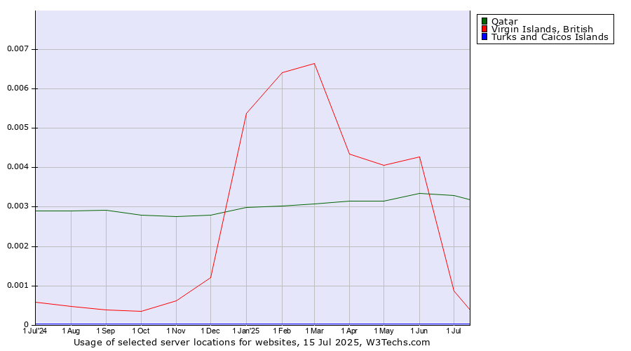 Historical trends in the usage of Qatar vs. Virgin Islands, British vs. Turks and Caicos Islands