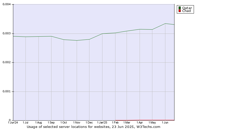 Historical trends in the usage of Qatar vs. Chad