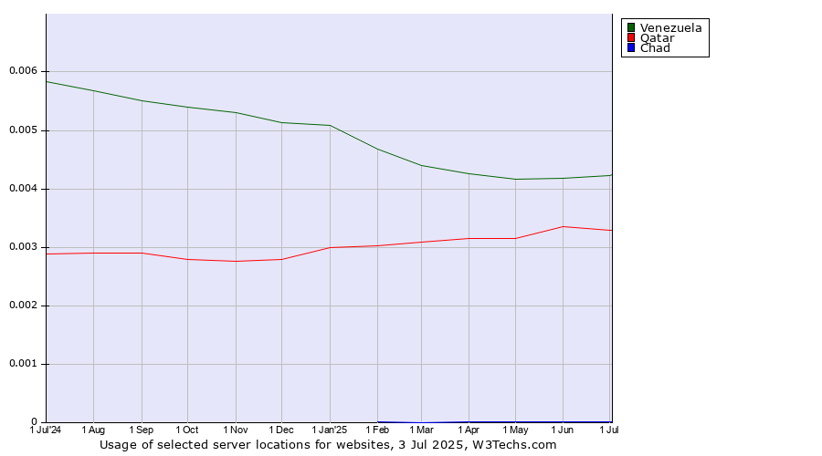 Historical trends in the usage of Venezuela vs. Qatar vs. Chad