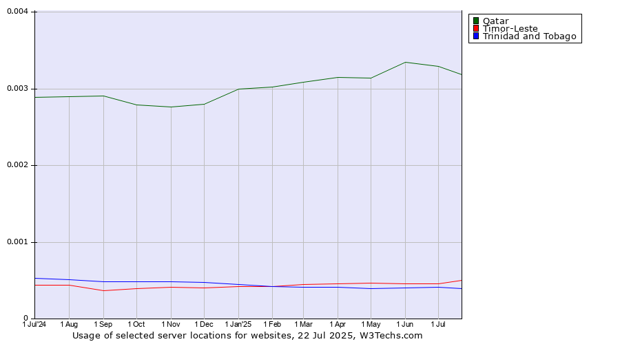 Historical trends in the usage of Qatar vs. Timor-Leste vs. Trinidad and Tobago
