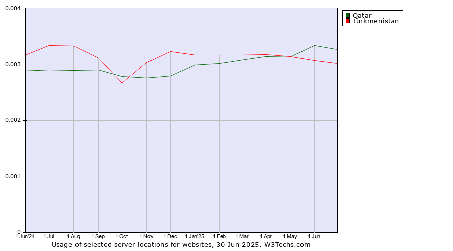 Historical trends in the usage of Qatar vs. Turkmenistan