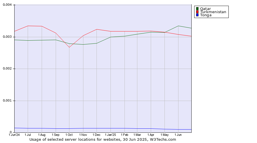 Historical trends in the usage of Qatar vs. Turkmenistan vs. Tonga