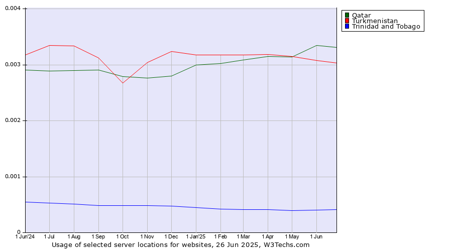 Historical trends in the usage of Qatar vs. Turkmenistan vs. Trinidad and Tobago