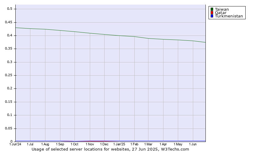 Historical trends in the usage of Taiwan vs. Qatar vs. Turkmenistan