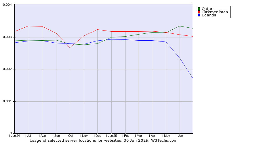 Historical trends in the usage of Qatar vs. Turkmenistan vs. Uganda
