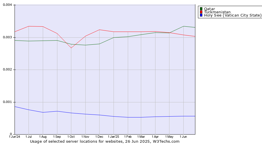 Historical trends in the usage of Qatar vs. Turkmenistan vs. Holy See (Vatican City State)