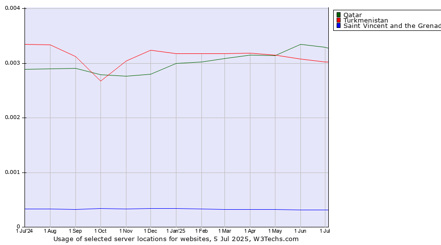 Historical trends in the usage of Qatar vs. Turkmenistan vs. Saint Vincent and the Grenadines