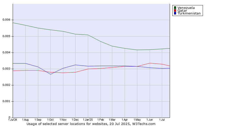 Historical trends in the usage of Venezuela vs. Qatar vs. Turkmenistan