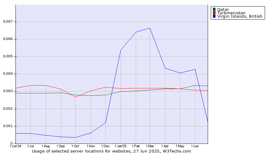 Historical trends in the usage of Qatar vs. Turkmenistan vs. Virgin Islands, British