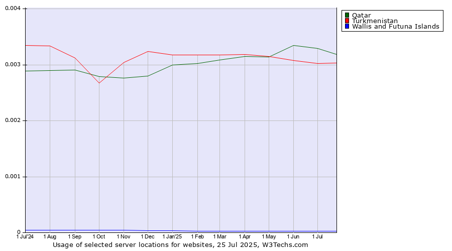 Historical trends in the usage of Qatar vs. Turkmenistan vs. Wallis and Futuna Islands