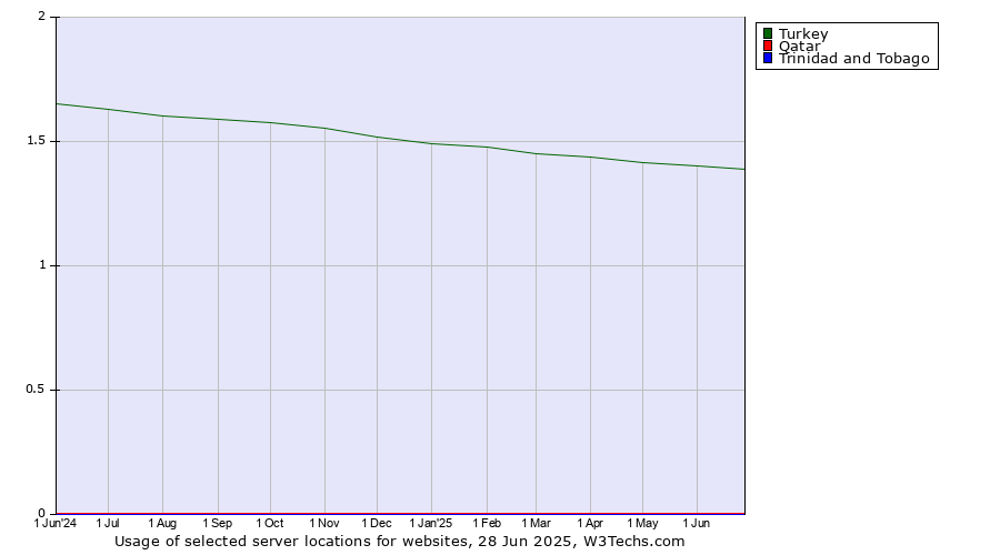 Historical trends in the usage of Turkey vs. Qatar vs. Trinidad and Tobago