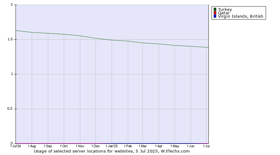 Historical trends in the usage of Turkey vs. Qatar vs. Virgin Islands, British