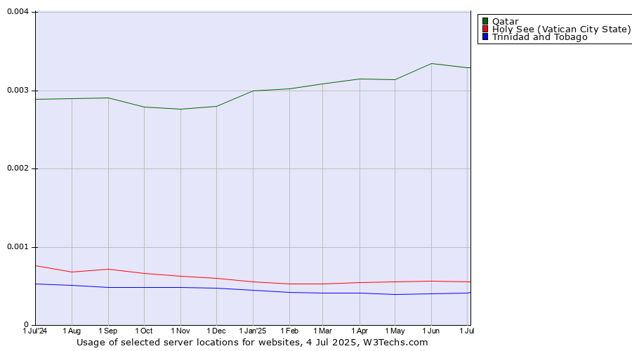 Historical trends in the usage of Qatar vs. Holy See (Vatican City State) vs. Trinidad and Tobago