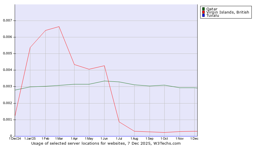 Historical trends in the usage of Qatar vs. Virgin Islands, British vs. Tuvalu