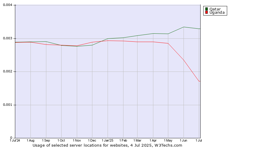 Historical trends in the usage of Qatar vs. Uganda