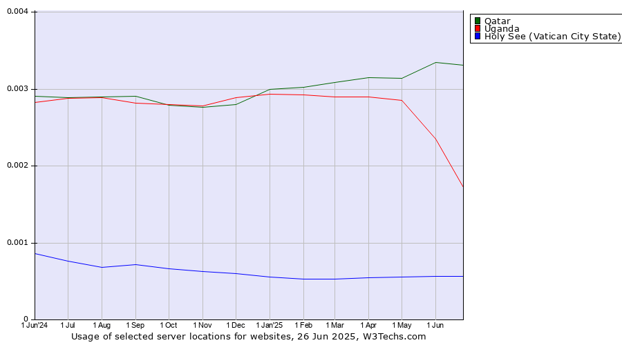 Historical trends in the usage of Qatar vs. Uganda vs. Holy See (Vatican City State)