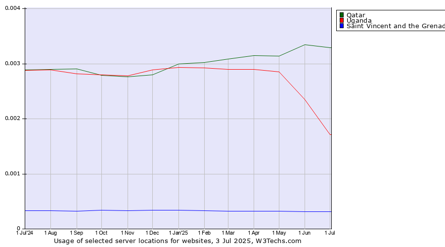 Historical trends in the usage of Qatar vs. Uganda vs. Saint Vincent and the Grenadines