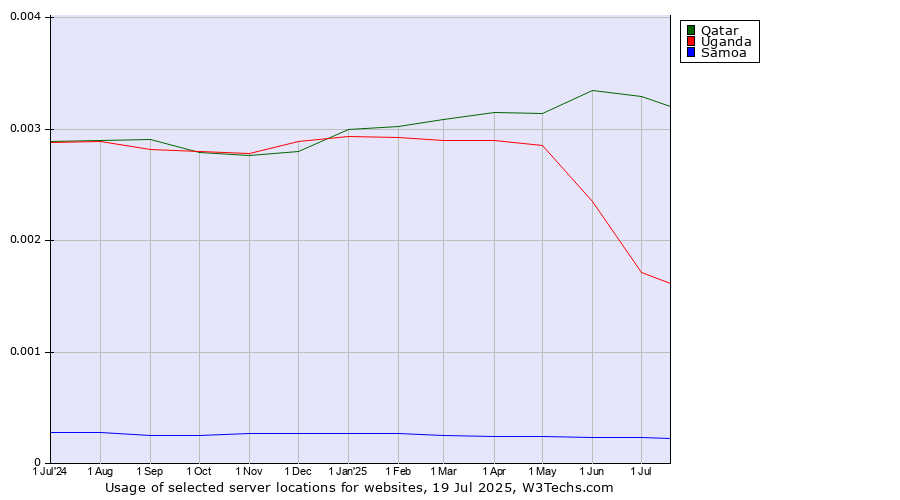Historical trends in the usage of Qatar vs. Uganda vs. Samoa
