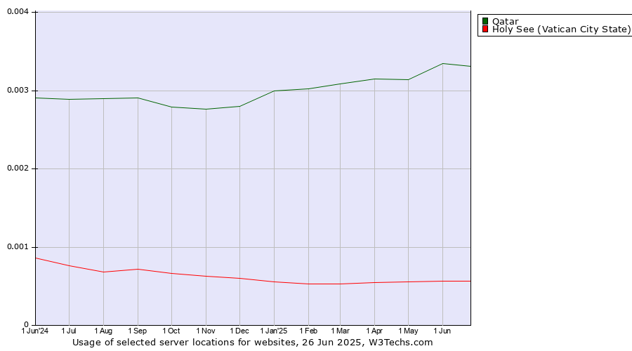Historical trends in the usage of Qatar vs. Holy See (Vatican City State)