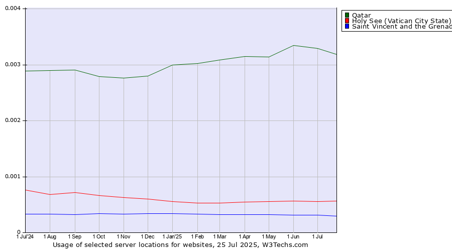 Historical trends in the usage of Qatar vs. Holy See (Vatican City State) vs. Saint Vincent and the Grenadines