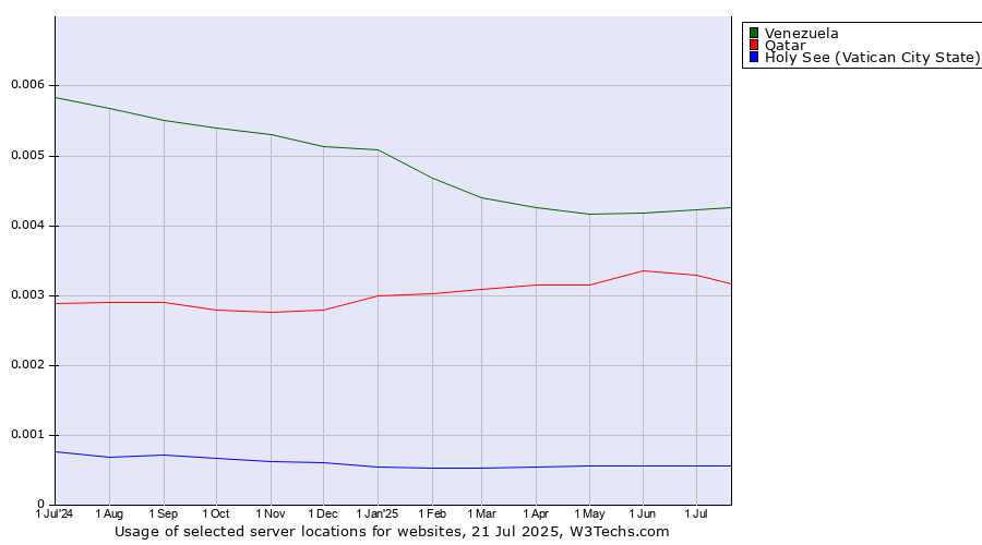 Historical trends in the usage of Venezuela vs. Qatar vs. Holy See (Vatican City State)