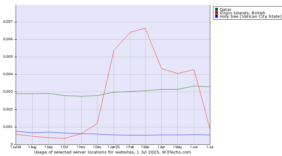 Historical trends in the usage of Qatar vs. Virgin Islands, British vs. Holy See (Vatican City State)