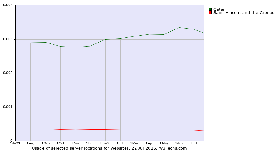 Historical trends in the usage of Qatar vs. Saint Vincent and the Grenadines