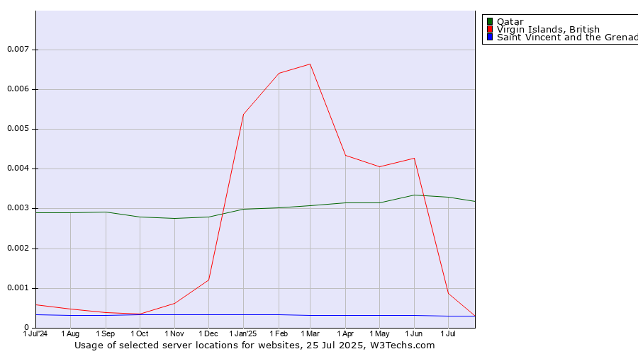 Historical trends in the usage of Qatar vs. Virgin Islands, British vs. Saint Vincent and the Grenadines