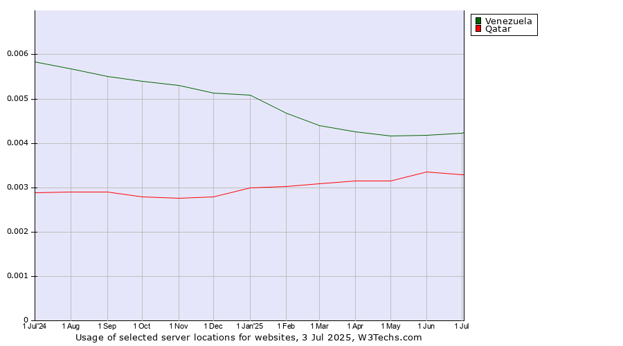 Historical trends in the usage of Venezuela vs. Qatar