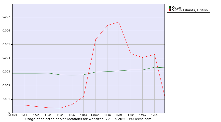 Historical trends in the usage of Qatar vs. Virgin Islands, British
