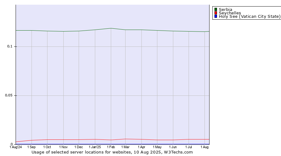 Historical trends in the usage of Serbia vs. Seychelles vs. Holy See (Vatican City State)