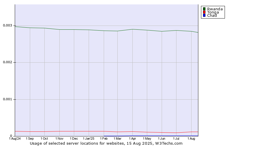 Historical trends in the usage of Rwanda vs. Tonga vs. Chad