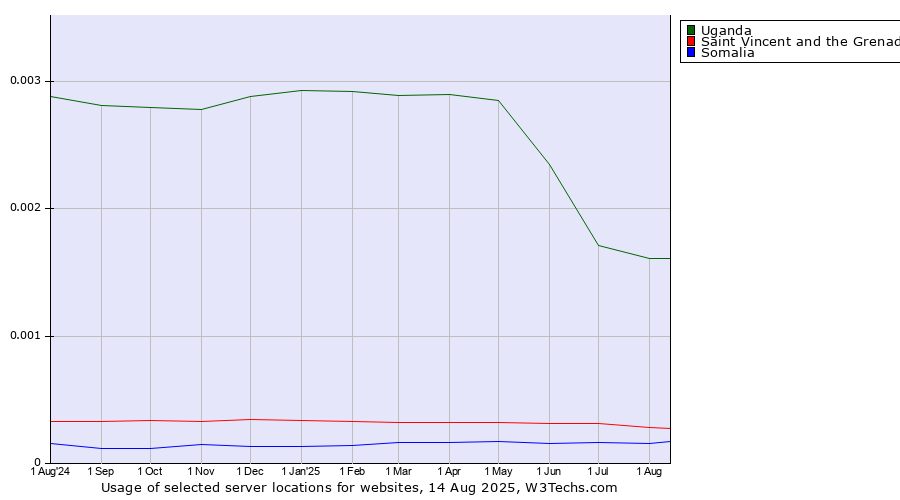 Historical trends in the usage of Uganda vs. Saint Vincent and the Grenadines vs. Somalia