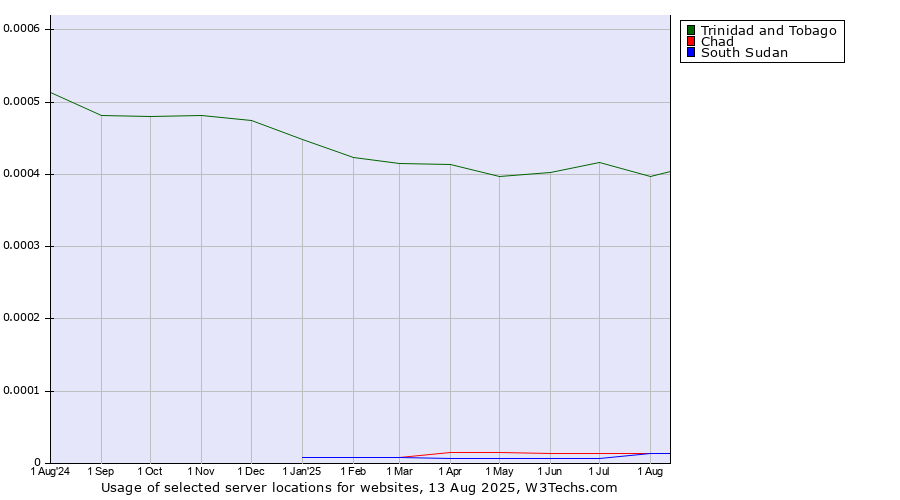 Historical trends in the usage of Trinidad and Tobago vs. Chad vs. South Sudan