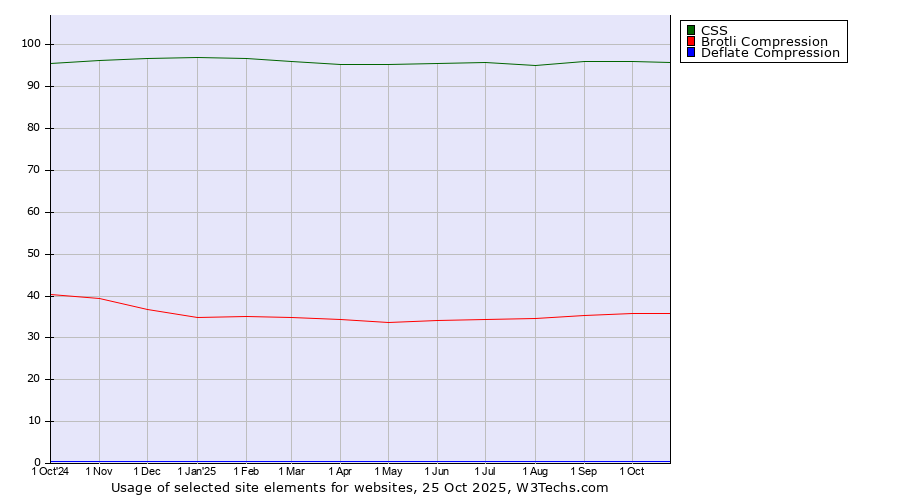 Historical trends in the usage of CSS vs. Brotli Compression vs. Deflate Compression