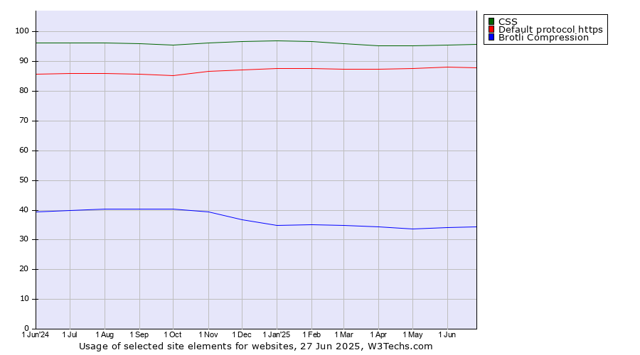 Historical trends in the usage of CSS vs. Default protocol https vs. Brotli Compression