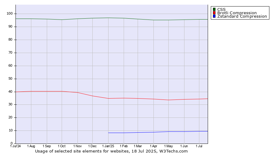 Historical trends in the usage of CSS vs. Brotli Compression vs. Zstandard Compression