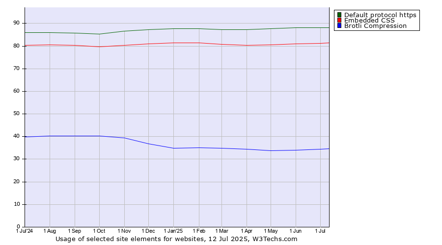 Historical trends in the usage of Default protocol https vs. Embedded CSS vs. Brotli Compression