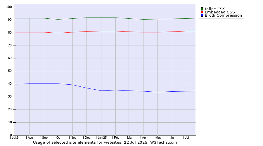 Historical trends in the usage of Inline CSS vs. Embedded CSS vs. Brotli Compression