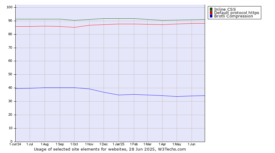 Historical trends in the usage of Inline CSS vs. Default protocol https vs. Brotli Compression