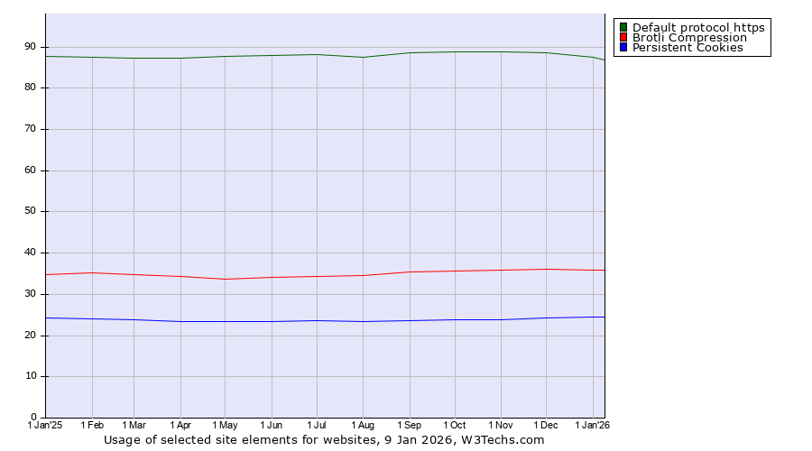 Historical trends in the usage of Default protocol https vs. Brotli Compression vs. Persistent Cookies