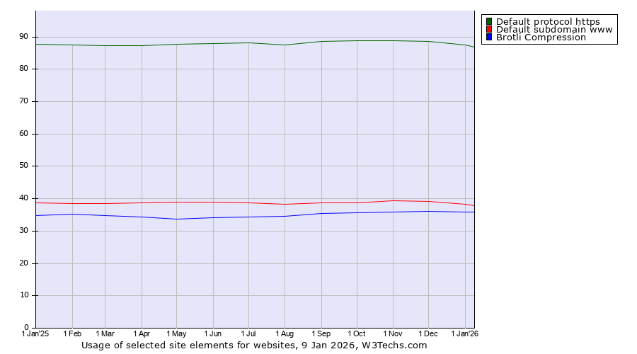 Historical trends in the usage of Default protocol https vs. Default subdomain www vs. Brotli Compression