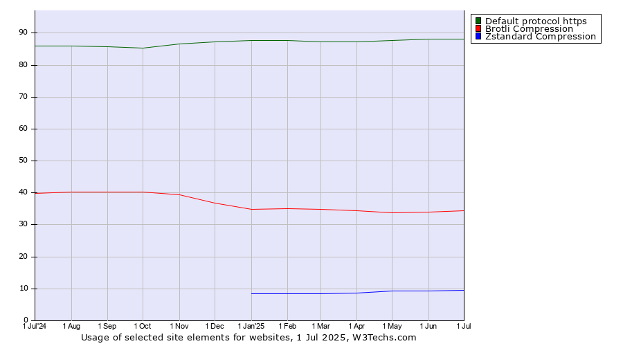 Historical trends in the usage of Default protocol https vs. Brotli Compression vs. Zstandard Compression